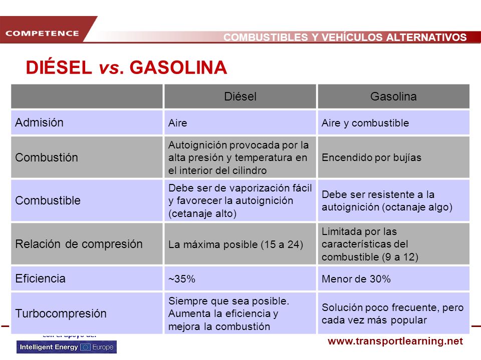 Los precios de la gasolina en priobe